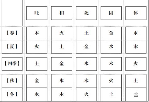 旺相休囚死大運